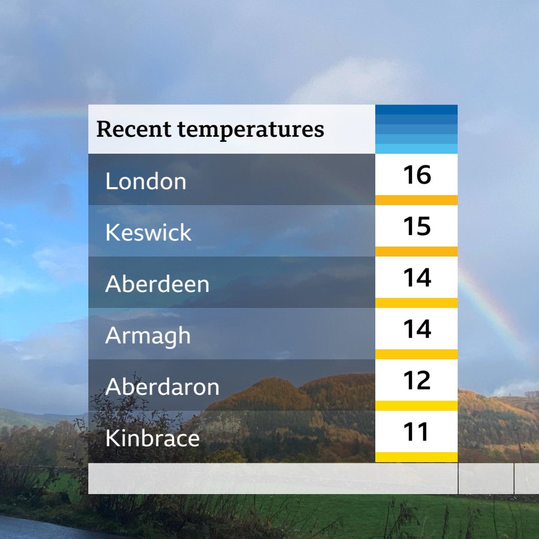 It's another mild start to the day.

This time yesterday it was 3C in Kinbrace (Highland).

<a href="/BBCBreakfast/">BBC Breakfast</a> xxx