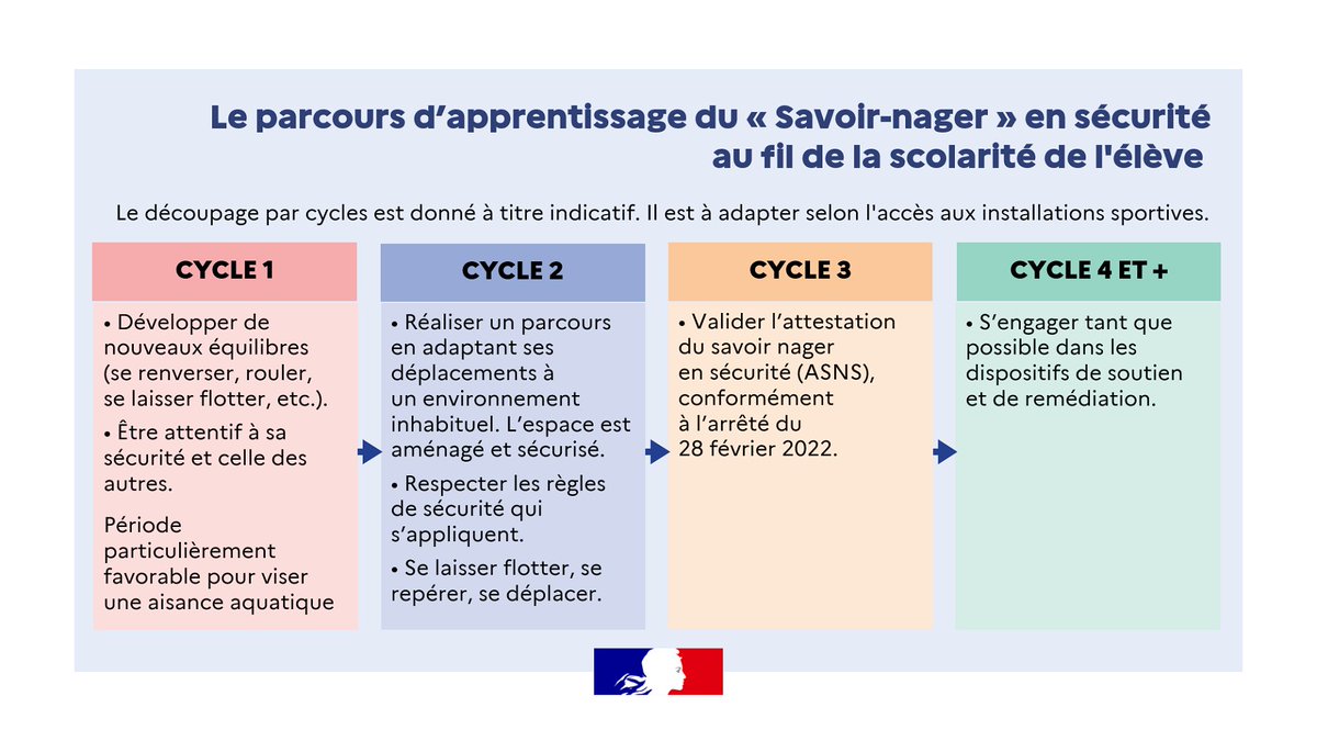 Eduscol's tweet image. 🏊 De l&apos;aisance aquatique des non-nageurs au savoir-nager en sécurité : un parcours d’apprentissage initié dès le cycle 1 et ponctué par l&apos;obtention de l&apos;attestation du savoir-nager en sécurité (ASNS)

Informations et ressources pour sa mise en œuvre ⤵

eduscol.education.fr/3254/savoir-na…