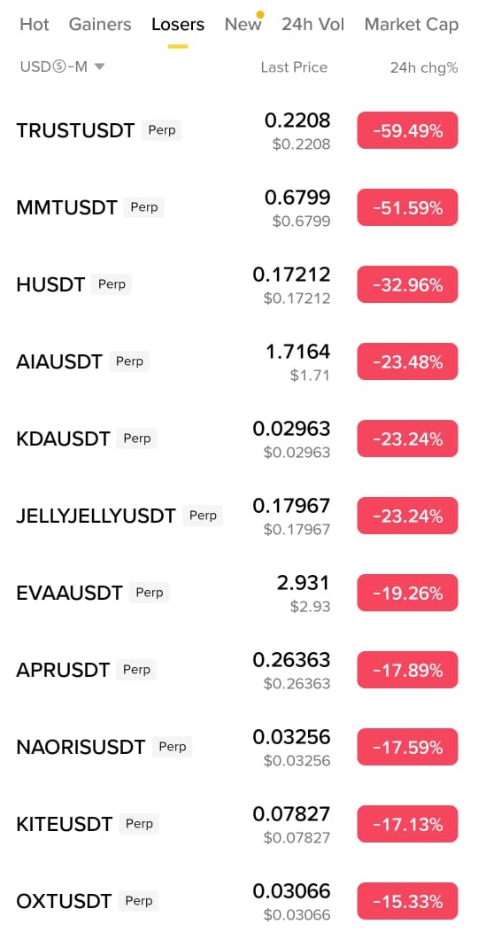 AKTSCRYP's tweet photo. 🔴 Binance Futures (USDT-M) Losers

$TRUST -59%
$MMT -52%
$HUSD -33%
$AIA -23%
$KDA -23%
$JELLYJELLY -23%
$EVAA -19%
$APRUS -18%
$NAORIS -18%
$KITE -17%
$OXT -15%
#Toploser #Binance #Crypto
@binance @cz_binance https://t.co/ytS8psss7i