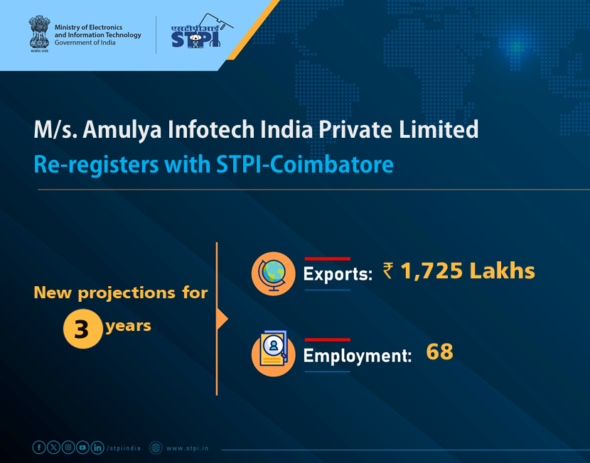 STPICoimbatore's tweet image. Congratulations M/s. Amulya Infotech India Private Limited #Coimbatore! for renewal of license!  
#GrowWithSTPI #DigitalIndia #STPIINDIA #StartupIndia
@AshwiniVaishnaw @JitinPrasada