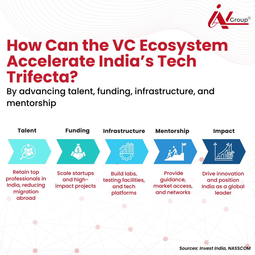ianetwork's tweet image. Are you building in these sectors or facing setbacks in scaling your idea? Connect with us to turn your vision into reality.

#StrategicTech #DeepTech #DefenceTech #SpaceTech #CyberTech #VCForIndia #IANGroup #InvestInInnovation
