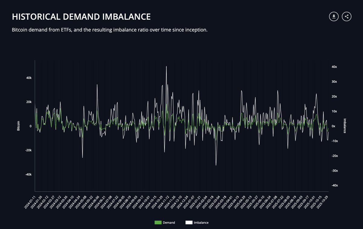 05/11 #Bitcoin Global ETFs charts by <a href="/JAN3Financial/">JAN3 Financial</a>: 1.54M+ BTC, $158.2B+ AuM. $3.7B+ volume (D):
$IBIT 799K⬇️
$FBTC 201K⬇️
$GBTC 171K⬇️
$XBTE 48K⏯️
$BTC 48K⏯️
$ARKB 40K⬇️
$BITB 40K⬇️

$MSTR $MARA $RIOT $CLSK $TSLA $GLXY $HUT $SMLR $XYZ $COIN $CRCL $KULR $RUM $GME $MTPLF $ALTBG