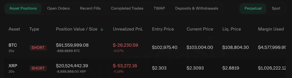 coinbureau's tweet photo. 🚨ALERT: NEW WHALE OPENS 20X BTC & XRP SHORT!

A fresh wallet just deposited $7M USDC into Hyperliquid and opened high-leverage shorts.