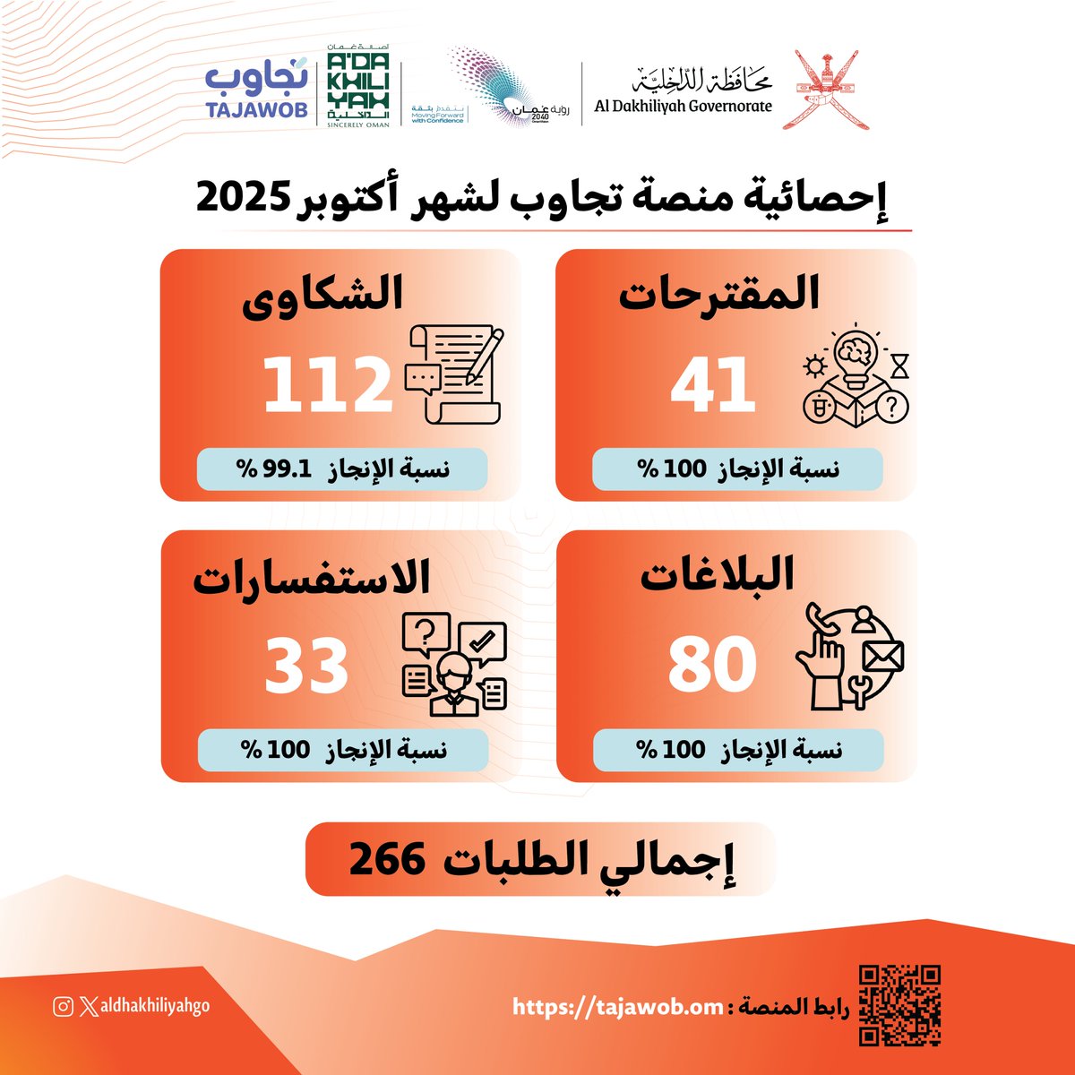 تعاملت #محافظة_الداخلية مع 266 طلبا عبرَ منصة #تجاوب لشهرِ أكتوبر من العام الجاري، حيث توزعت الطلبات بين مقترحات وشكاوى وبلاغات واستفسارات؛ جاءَ ذلك في إطارِ سعيّ المحافظة المستمر لتعزيز الاتصال مع المجتمع المحليّ وتجويد خدماتها.