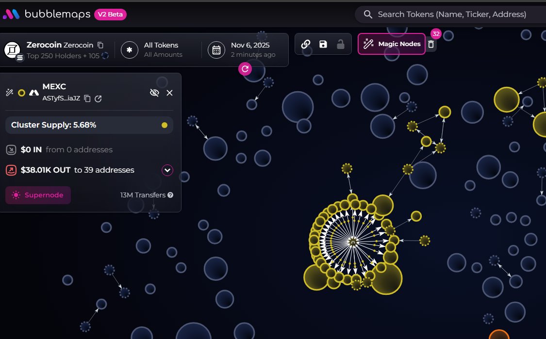 badattrading_'s tweet photo. Can't analyze $zerocoin (CA D5j7FD1SKfkd76zTjPDzeYoWmkaAJazekANyjGmpump) with devsnightmare. Lots of wallets funded by Change Now made a lot of profits.

Bubblemap looks ok, the CEX map reveals a Mexc cluster with 5.7% of the supply, 

Top 70 holders have 77.7%, top 10 have 17.95%, 500 holders with an average bag at $95. Nfa.