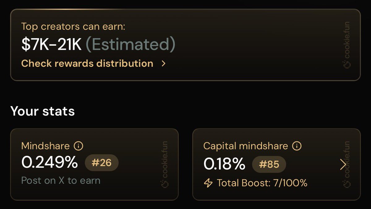 In my quest for understanding the new <a href="/cookiedotfun/">Cookie DAO 🍪</a> algorithm using <a href="/almanak/">Almanak</a> 

I bought some YT on pendle yesterday and i jumped from 92 - 85 on capital mindshare 

So your multipliers still count here. Deposit, yap more I think 

Almanak’s technical infrastructure combines