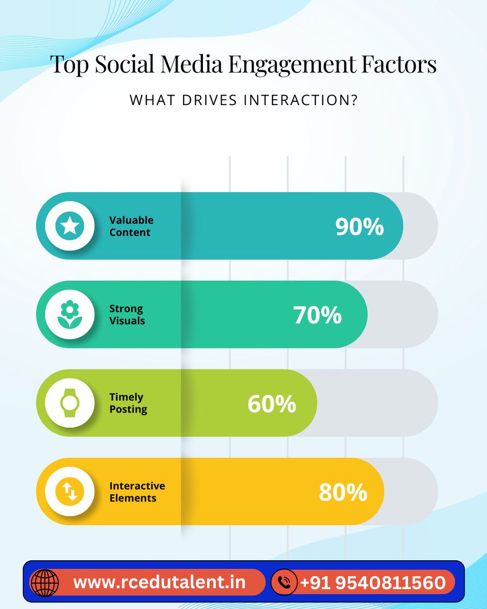 RceduTalent's tweet photo. 💥 Top Social Media Engagement Factors You Should Focus On!

🌐 Visit: https://t.co/tozFGRCQqO
📞 Call: +91 9540811560

#RceduTalent #SocialMediaMarketing #EngagementStrategy #DigitalMarketing #ContentCreation #BusinessGrowth https://t.co/9HX6jZCEh2