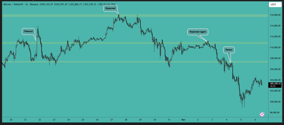SophTrader's tweet photo. #Bitcoin has reclaimed the $102,000 level and is now trading above it. We may see a move towards the $105,000 resistance area, so let's see how the market reacts there. https://t.co/Eojj07r5OT