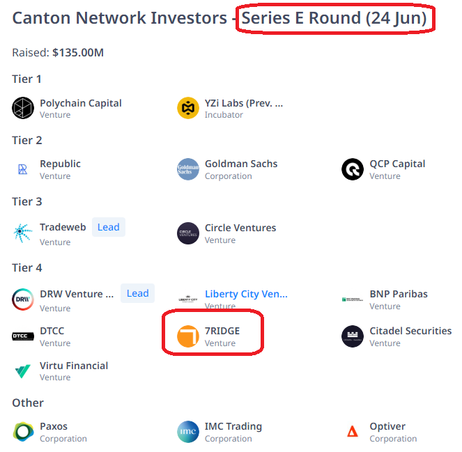 kenlytran17's tweet photo. @CantonNetwork @7RIDGE1 2. Sau 4 năm họ vẫn tiếp tục đầu tư vào @CantonNetwork , với niềm tin thế này từ các nhà đầu tư chắc chắn rằng Canton sẽ tạo nên lịch sử https://t.co/xpxol9FF2B
