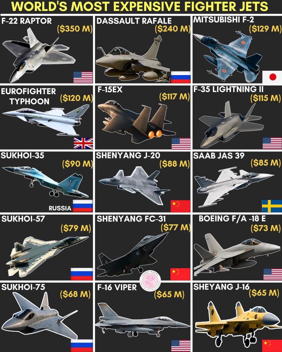 ✈️ World’s Most Expensive Fighter Jets

1.🇺🇸 F-22 Raptor – 💰 $350 million
2.🇫🇷 Dassault Rafale – 💰 $240 million
3.🇯🇵 Mitsubishi F-2 – 💰 $129 million
4.🇬🇧 Eurofighter Typhoon – 💰 $120 million
5.🇺🇸 F-15EX – 💰 $117 million
6.🇺🇸 F-35 Lightning II – 💰 $115 million
7.🇷🇺 Sukhoi