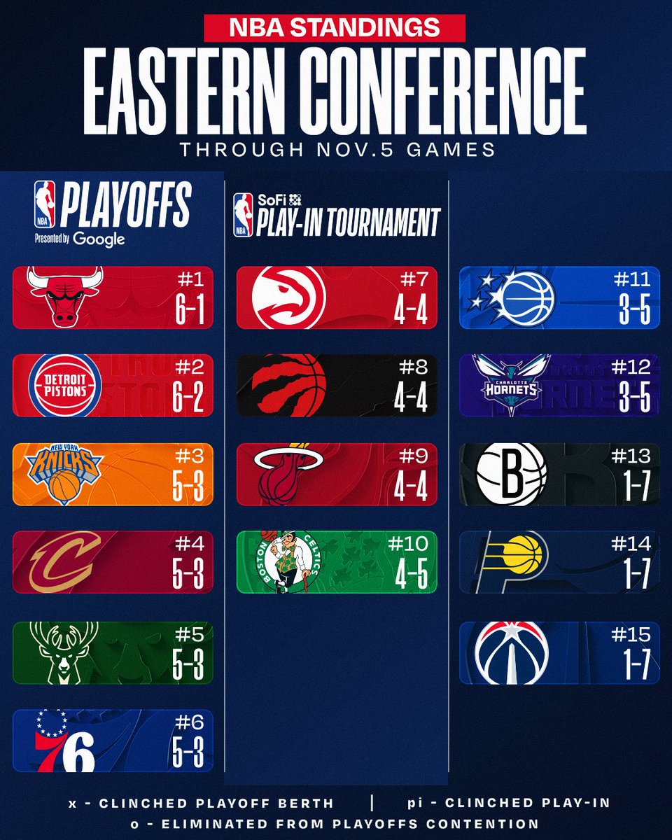 NBA's tweet image. NBA STANDINGS UPDATE ‼️

▪️ LAL improves to 7-2
▪️ 5 teams secure their 5th win
▪️ DET moves to 6-2

Download the NBA App for more: smart.link/rz7g9yb1babp2