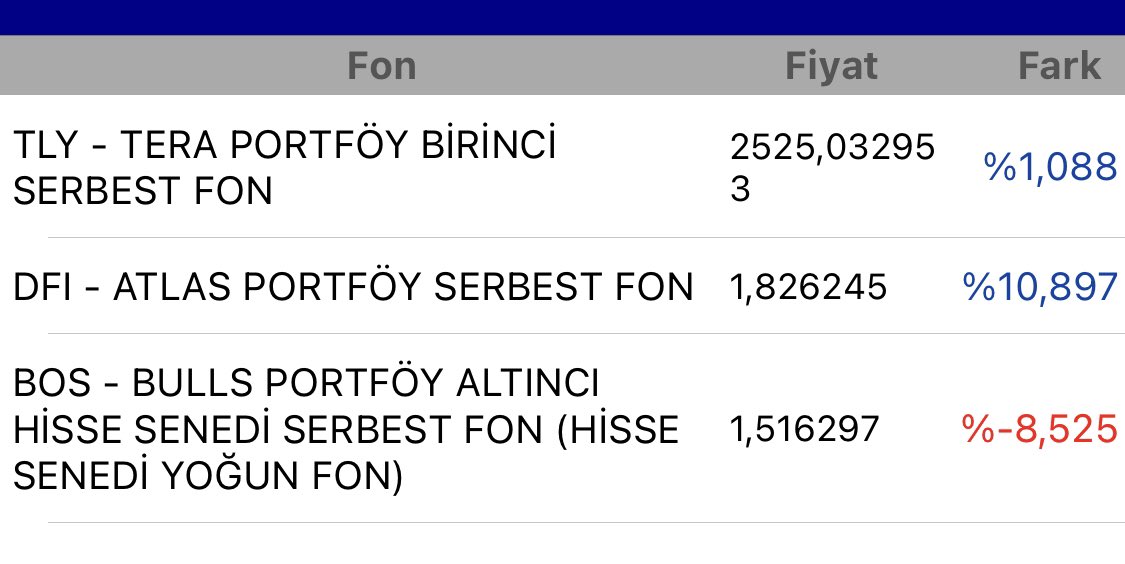 #günaydın 
#tly #dfi #bos fonlarının dünkü getirileri
#tly yine herkesi şaşırtmaya devam ediyor bakalım fon küçük yatırımcının para kazanmasına yardımcı olmaya devam edecek mi. Çoğu kişi mal yıkacaklar derken yürüdü gitti. Bravo #tera 👏
#borsa #bist100 #tehol #eregl #aselsan
