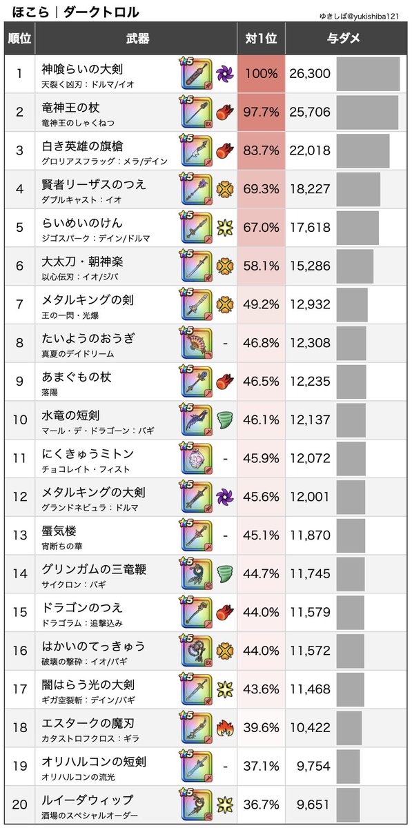 【ほこら】ダークトロル弱点＆耐性
2体が弱点を補い合っているので、2属性武器推奨です！
神喰らいの大剣はドルマ×イオで1.2倍に！
#ドラクエウォーク