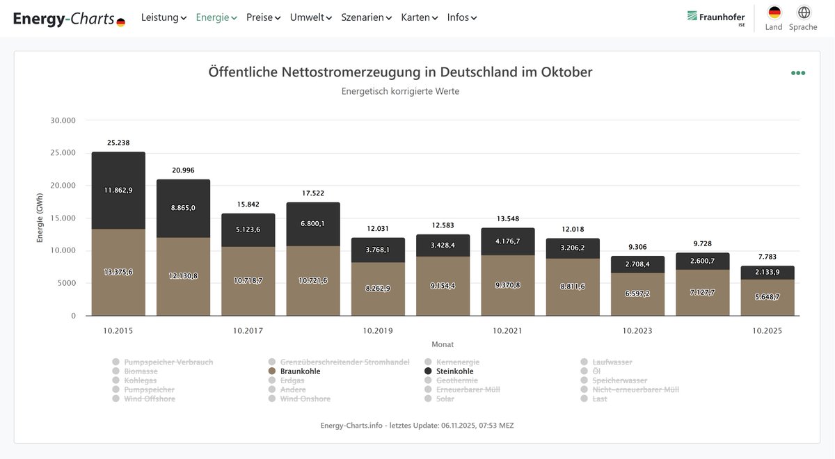 Die Stromerzeugung aus Braun- und Steinkohle in Deutschland lag im Oktober bei 7,8 TWh. Das ist ein neues Minimum für einen Oktobermonat.
energy-charts.info/charts/energy/…
