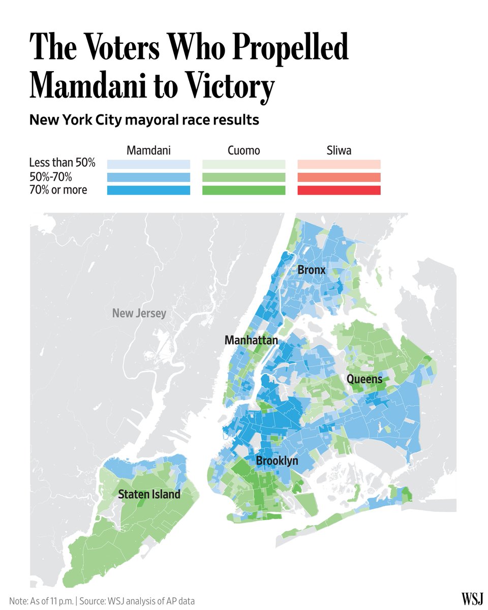 Cette  carte publiée par le Wall Street Journal montre le clivage net du vote  municipal à New York. Il n'y a pas eu de "raz de marée" ! Mamdani l'a  emporté vraiment nettement dans les secteurs "populaires" comme le  Bronx. Secteurs qui sont aussi l'objet de gentrification