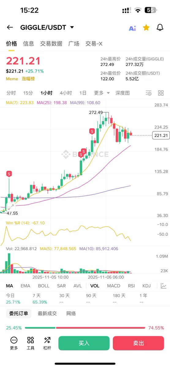 60抄的底，冰点45没有敢继续抄🥲

均价180跑完了

持续看好 #giggle