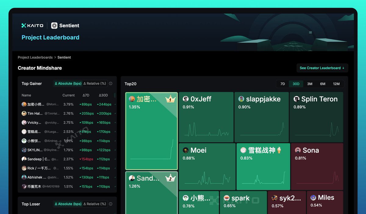 congrats to every small account 
who were still yapping for <a href="/SentientAGI/">Sentient</a> 

cuz , they recently have lowered the yaps threshold
and now they have actually removed it 
and open it for everyone to make it to lb now 

i feel , thats the best opportunity now for us (small accounts )
