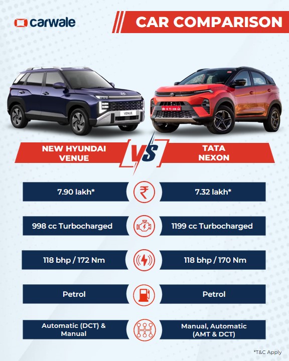 CarWale's tweet image. Hyundai Venue vs Tata Nexon— two feature-packed compact SUVs go head-to-head! ⚔️🚙

We’ve compared their prices, engines, transmissions, and power figures to see which one comes out on top. 💪
#hyundai #venue #hyundaivenue #tata #nexon #tatanexon #cwactivity #cwcomparison #cars