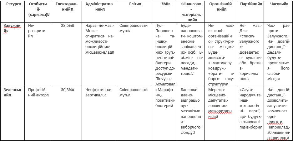 Volgov3's tweet image. The pool of participants in the second round has de facto already been determined. First of all, this strategy will be followed by the “old guard” - Yulia Tymoshenko and Petro Poroshenko. Poroshenko may even turn Zaluzhny into his own project.