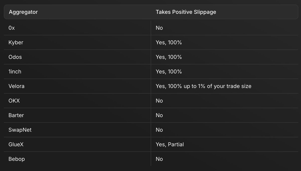 robotevm's tweet photo. breakdown of how much positive slippage each aggregator on @matchametaxyz takes

we'll eventually display this info on the quotes as well https://t.co/p6p5oDsfq6