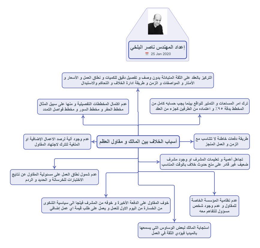 ♦️من الممكن ان تختلف مع المقاول للأسباب التالية لخصتها لكم في خريطة ذهنية سابقة