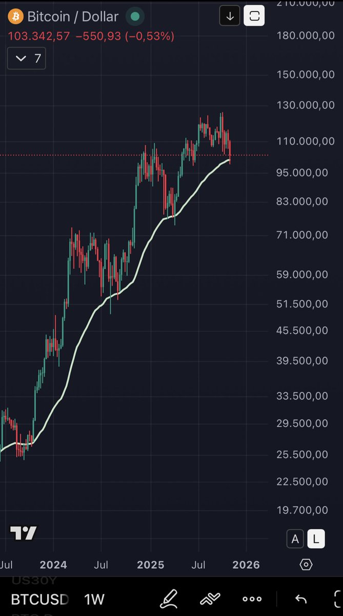 Bitcoin_Dani's tweet image. Das, was wir gerade gesehen haben die letzten Tage, war sehr wahrscheinlich die Bodenbildung am 50W EMA. Also genau da, wo Bitcoin die letzten 12 Monate Support fand und wieder nach oben drehte. 
Der Markt hat dort jetzt gehalten und das passt auch genau zu dem, was die…