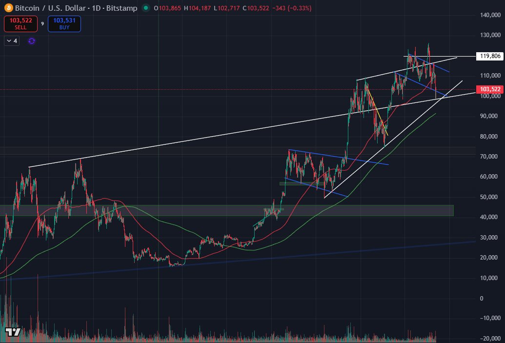 IntraxReport's tweet image. #BTC #Bitcoin new trendlines in the daily chart show me that the correction that has been happening recently is most likely completely normal and that we will probably continue the bull market. This is not trading advice.
What do you think about this, please share?

#Ethereum…