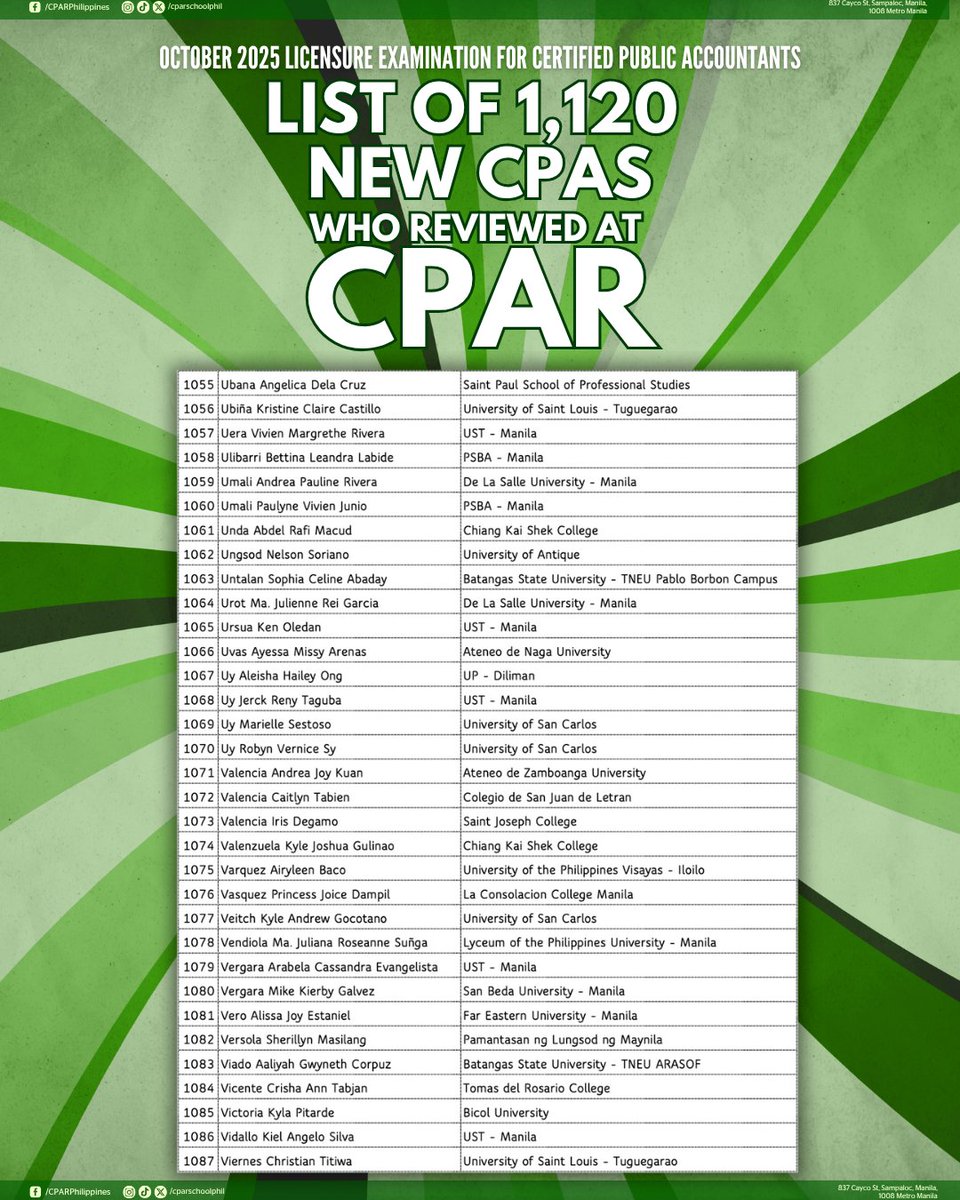 cparschoolphil's tweet photo. MASSIVE CONGRATULATIONS | List of 1,120 New CPAs who reviewed at CPAR
🧵9 of 9 #thewaytobecomingacpa https://t.co/ajwc3CfyGb