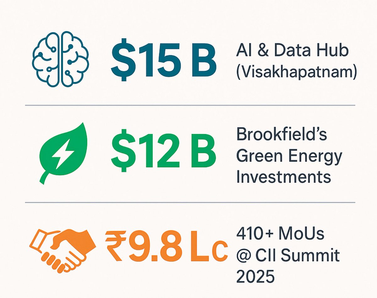 AndhraCommunity's tweet image. 🚀 Andhra Pradesh is on a global investment spree! 🌍

💼 Google – AI &amp;amp; Data Hub in Vizag
⚡ Brookfield – $12B Green Energy push
🤝 410 MoUs worth ₹9.8 L Cr at #CII2025

AP is fast emerging as India’s next growth engine! 🔥

#InvestInAP #AndhraPradesh #Vizag #AIHub #GreenEnergy…