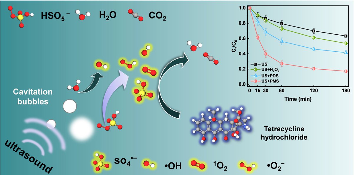 Catalysts_MDPI's tweet image. 💡Feature Paper 📯Highly Recommended
Insight into the  Mechanism of #Ultrasonic Activation of Persulfate for Enhancing the  Removal of Tetracycline Hydrochloride

🔗mdpi.com/3124920

🖊️by: Wenlong Yang et al.