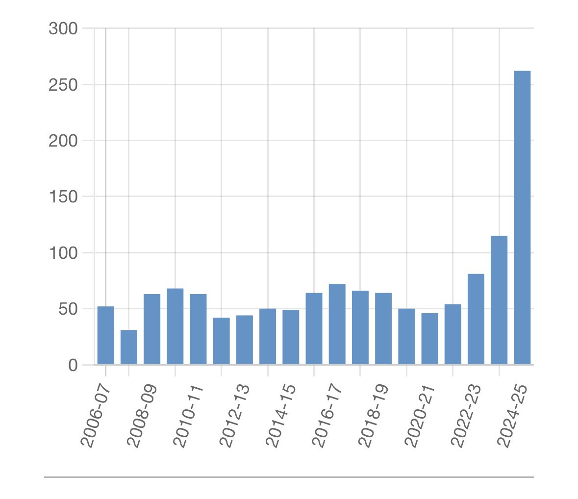 This is the Ministry of Justice data on accidental prison releases from 2006 to 2024 👇🏻
