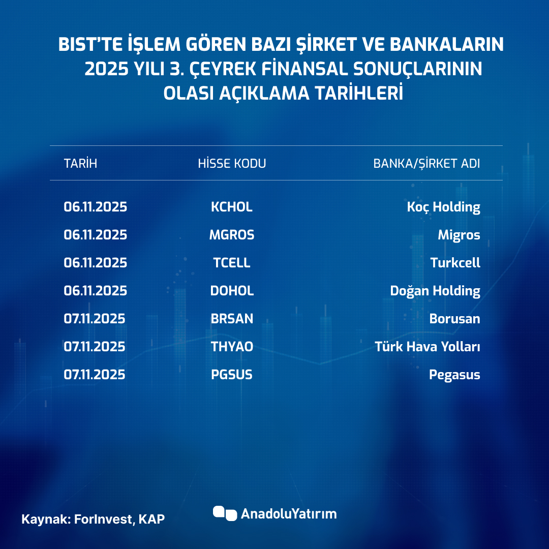 📌BIST’te İşlem Gören Bazı Şirket ve Bankaların 2025 Yılı 3. Çeyrek Finansal Sonuçlarının Açıklanma Tarihleri    

#KCHOL #MGROS #TCELL #DOHOL #BRSAN #THYAO #PGSUS 

#AnadoluYatırım