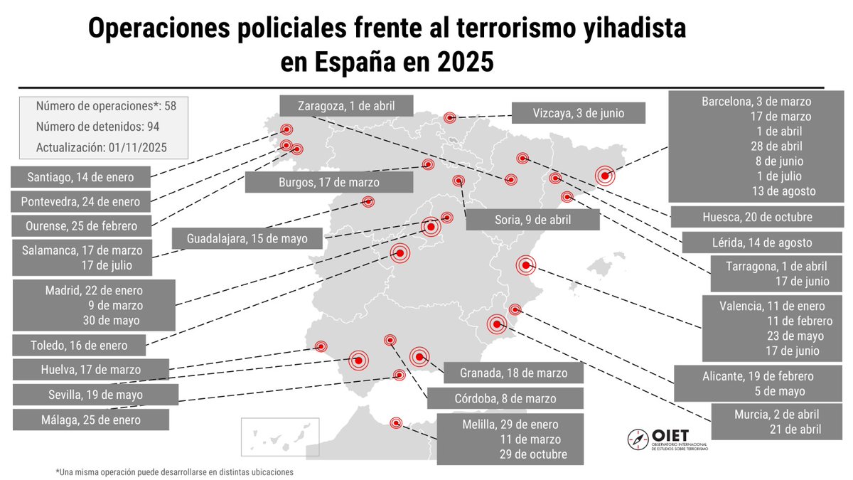 🔴Actualizamos nuestra monitorización de operaciones contra el yihadismo en España.

📈Desde que existen registros,nunca antes se había dado un número tan elevado de operaciones,ni siquiera tras producirse atentados como el 11-M o el 17-A.

👀Toda la info: observatorioterrorismo.com/actividades/op…