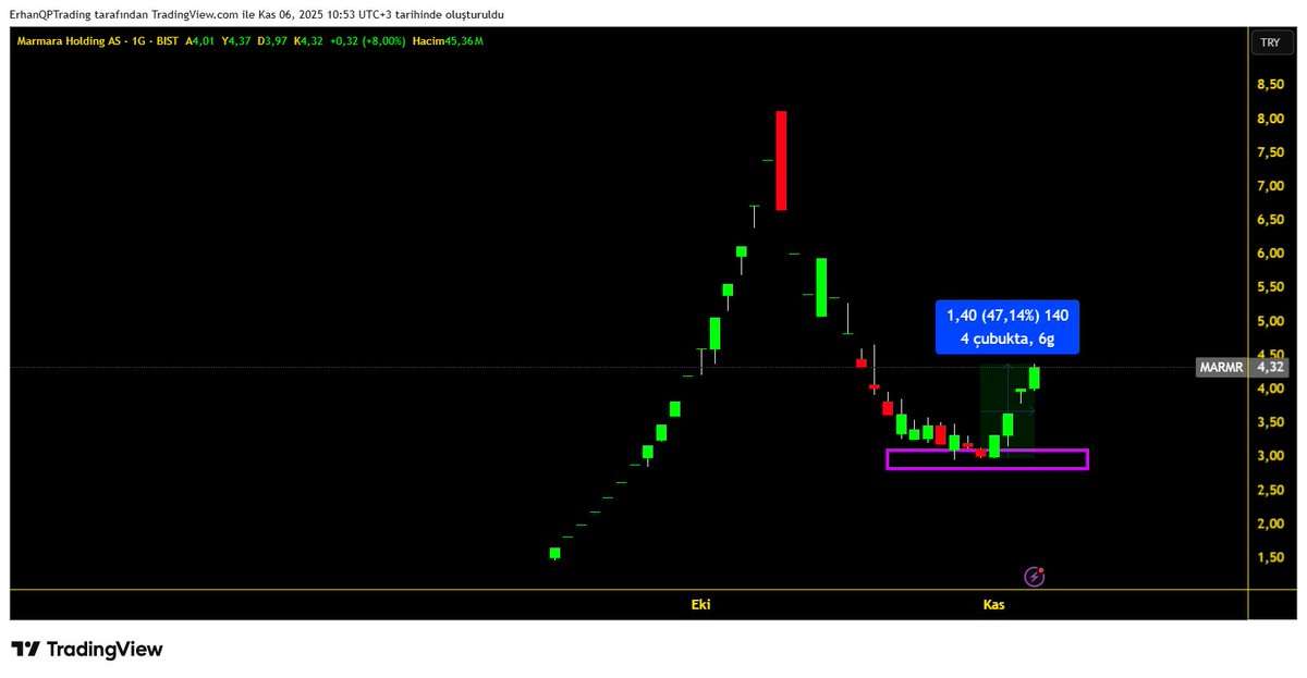 BAKS_analiz's tweet photo. * Az ve öz işlem.
* #marmr  +%47 kar marjı
* #Özgür arge çalışmaları #QPTradingAkademi'ye aittir.
---
#borsa #BIST #BIST100 #hisse #Borsaİstanbul #endeks #viop #xu30 #xu100 #kripto #btc https://t.co/VABaSQJ6xU