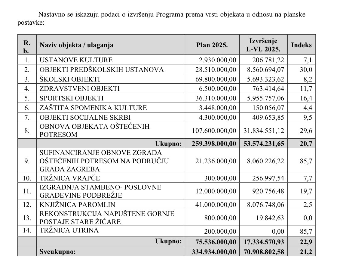 Kapitalna ulaganja Grada Zagreba – planovi na papiru, realizacija na 20 %

Paromlin: 20 %
Ustanove kulture: 7,1 %
Škole: 8,2 %
Zdravstvo: 11,7 %
Sportski objekti: 16,4 %

Grad ima novac, ali neefikasna vlast ne zna isporučiti projekte građanima. Papirnata obećanja, stvarnu cijenu