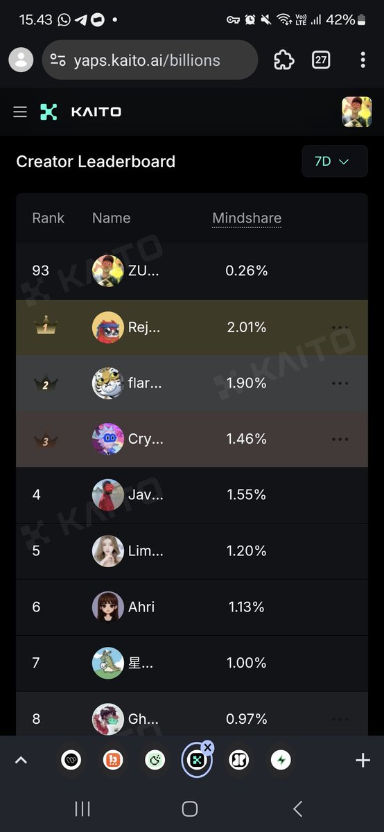I've tried rambling about other projects, but my heart always comes back to <a href="/billions_ntwk/">Billions</a>.
For some reason, I really like this project.
And finally, I made it to the Leaderboard for the first time.
Alhamdulillah...
Thank you, guys.