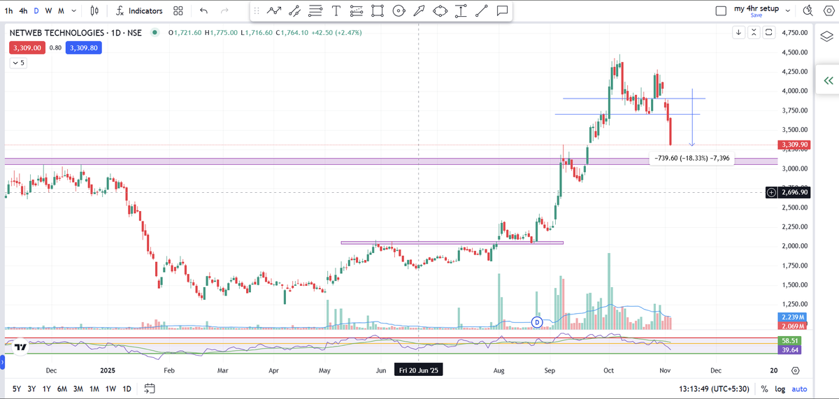 investsinindia's tweet image. #netwebtech 
Not sustain 18% down  
Total 27% down ATH 
Investor Active💚 closely watch 
Accumulation every  dip 

#lnvesting #LongtermInvestment #Stock