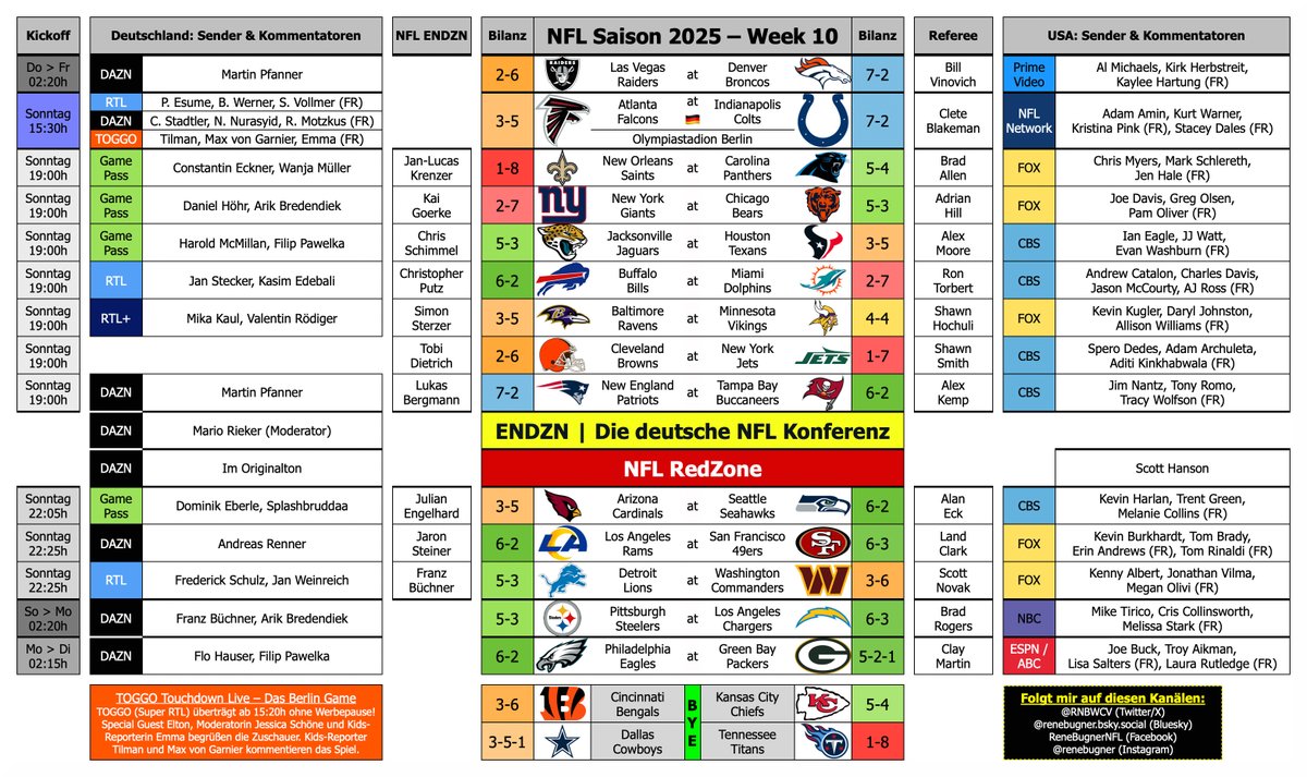 RNBWCV's tweet photo. 🏈 NFL Saison 2025 | Week 10 😍

📅 Do (1 Sp) | So (12 Sp) | Mo (1 Sp)
🚨 NFL Berlin Game 🎉
🛌 Bye: Bengals, Chiefs, Cowboys, Titans
📺 Sender 🇩🇪🇺🇸
🦓 Schiedsrichter
🎙️ Kommentatoren 🇩🇪🇺🇸
🇩🇪 NFL Konferenz ENDZN
🇺🇸 NFL Redzone
🧐 4 Spiele im Game Pass auf Deutsch!

#RTLNFL #ENDZN https://t.co/3P8YZbMv8H