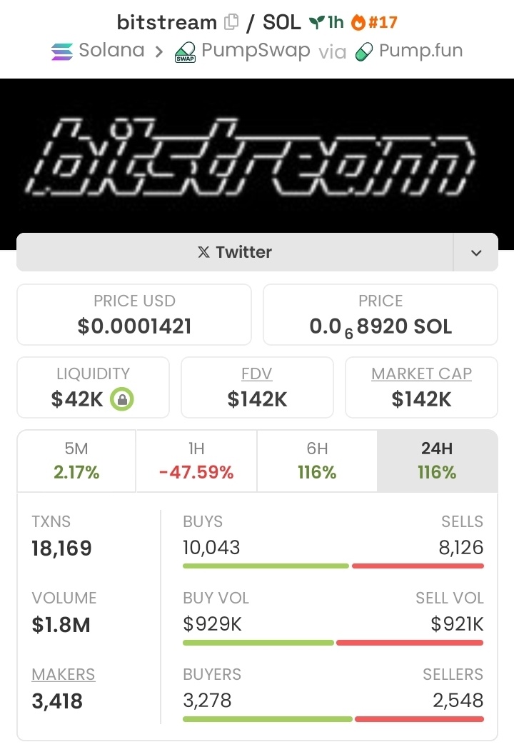 sol__trader01's tweet image. #BITSTREAM  skyrocketed from $1.3K to $142k market cap — that’s a 109.23x gain!💰💰🏆🚀🚀

We keep flipping low caps in my TG.
Follow ✅ Join the TG — next gem drops soon.

Ca: GQxGfTJgXj9ASrBWyMuESrNKJ4dd12v7zNSL2NzUinRA