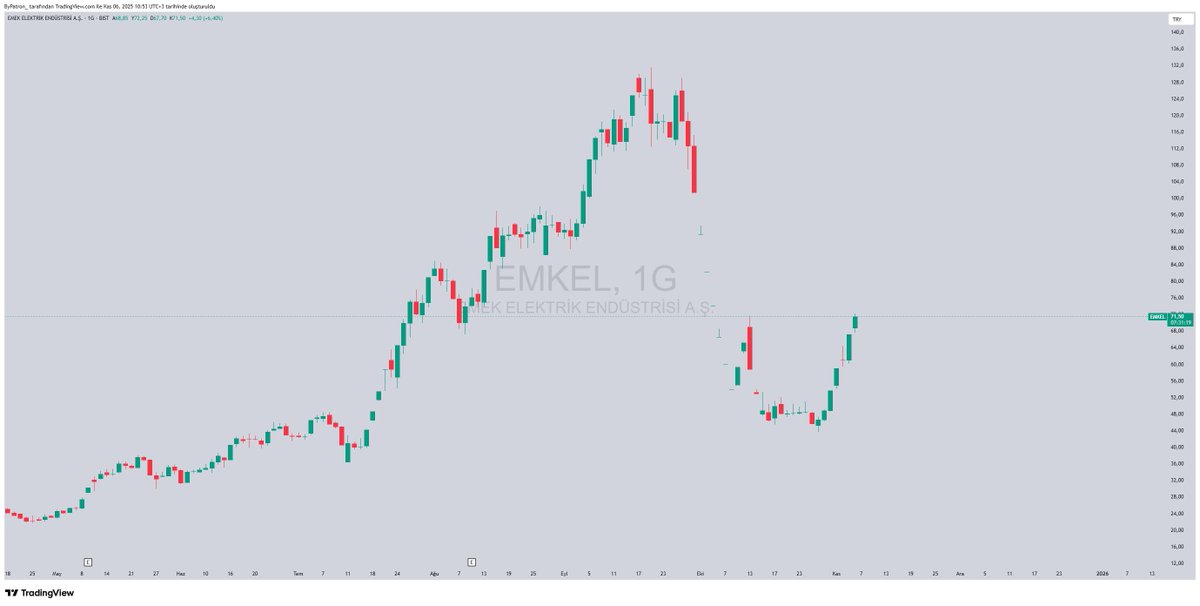 #tektu #esen #emkel #tly #borsa #tera 
Piyasada Adalet Nerede?

Son zamanlarda fonlar ve bireysel yatırımcılar para kazanmaya başlayınca, bazı büyük çevreler rahatsız olmaya başladı. Bir anda “hesap soranlar” türedi, “piyasa dinamiği bozuluyor” diyenler ortaya çıktı. Oysa kazanan