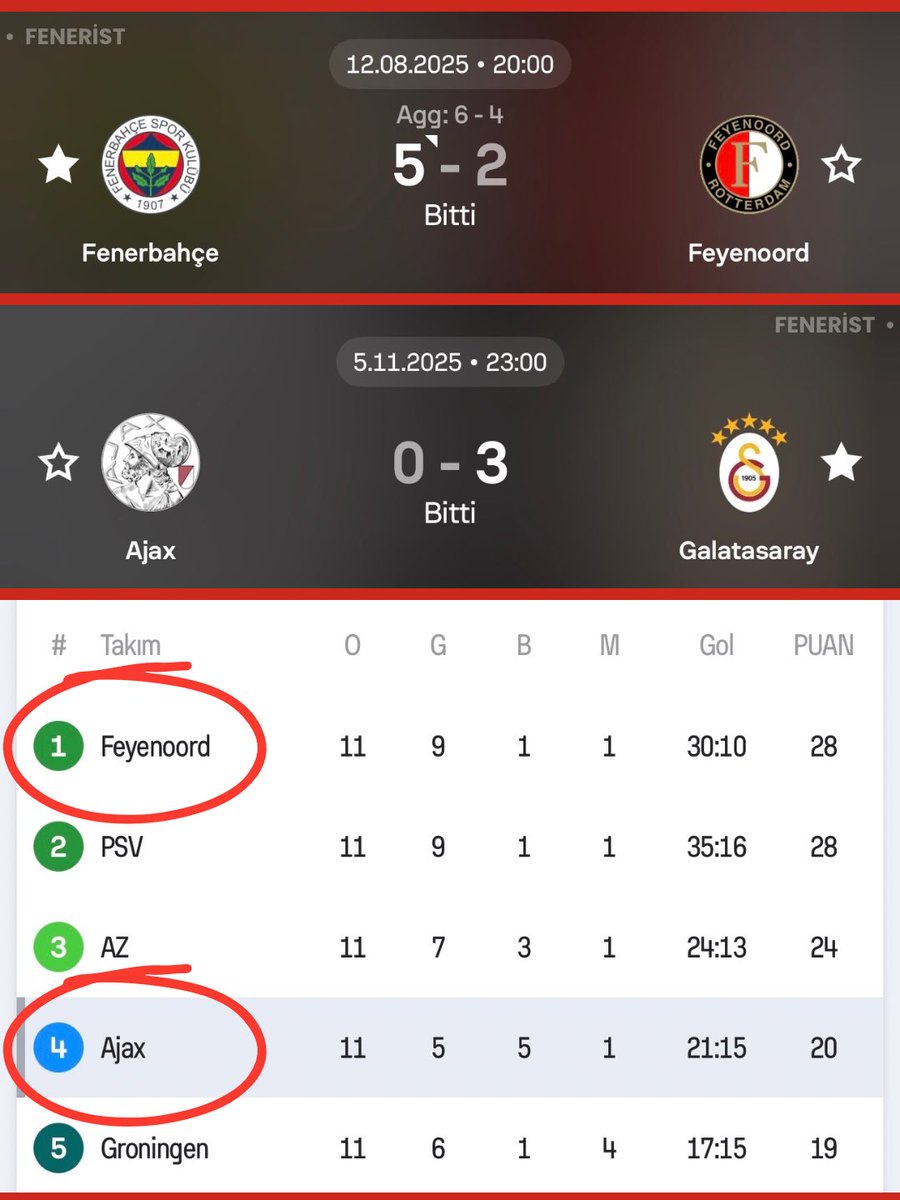 Dün akşam ki galibiyet vesilesiyle; Hollanda Ligi’nin liderine 5 atan Fenerbahçe ile son yılların en kötü ve lig 4’üncüsü olan Ajax’a 3 atan Galatasaray’ı tebrik ediriz.