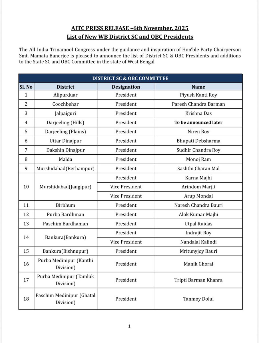 AITCofficial's tweet image. AITC under the guidance and inspiration of Hon’ble Party Chairperson Smt. @MamataOfficial is pleased to announce the list of District SC &amp;amp; OBC Presidents and additions to the State SC and OBC Committee in the state of West Bengal.

We extend our congratulations to the newly…