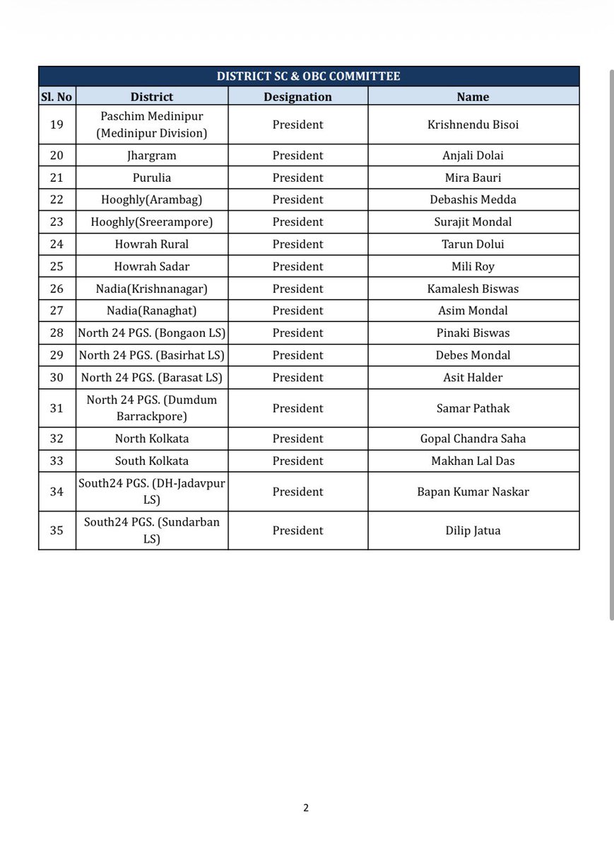 AITCofficial's tweet image. AITC under the guidance and inspiration of Hon’ble Party Chairperson Smt. @MamataOfficial is pleased to announce the list of District SC &amp;amp; OBC Presidents and additions to the State SC and OBC Committee in the state of West Bengal.

We extend our congratulations to the newly…