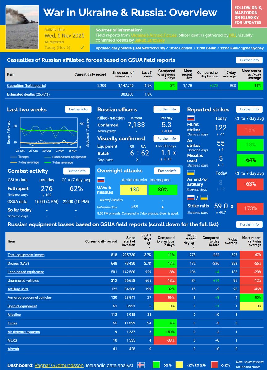 ⚡️ WAR IN UKRAINE &amp; RUSSIA — NOV 6, 2025

■ Most engagements this year so far, most casualties since early October
■ Equipment losses remain below their 7-day average
■ Overnight attacks: triple-digit, all drones; decent interception rate
■ Three 🇺🇦 strikes, 🇷🇺 air strikes