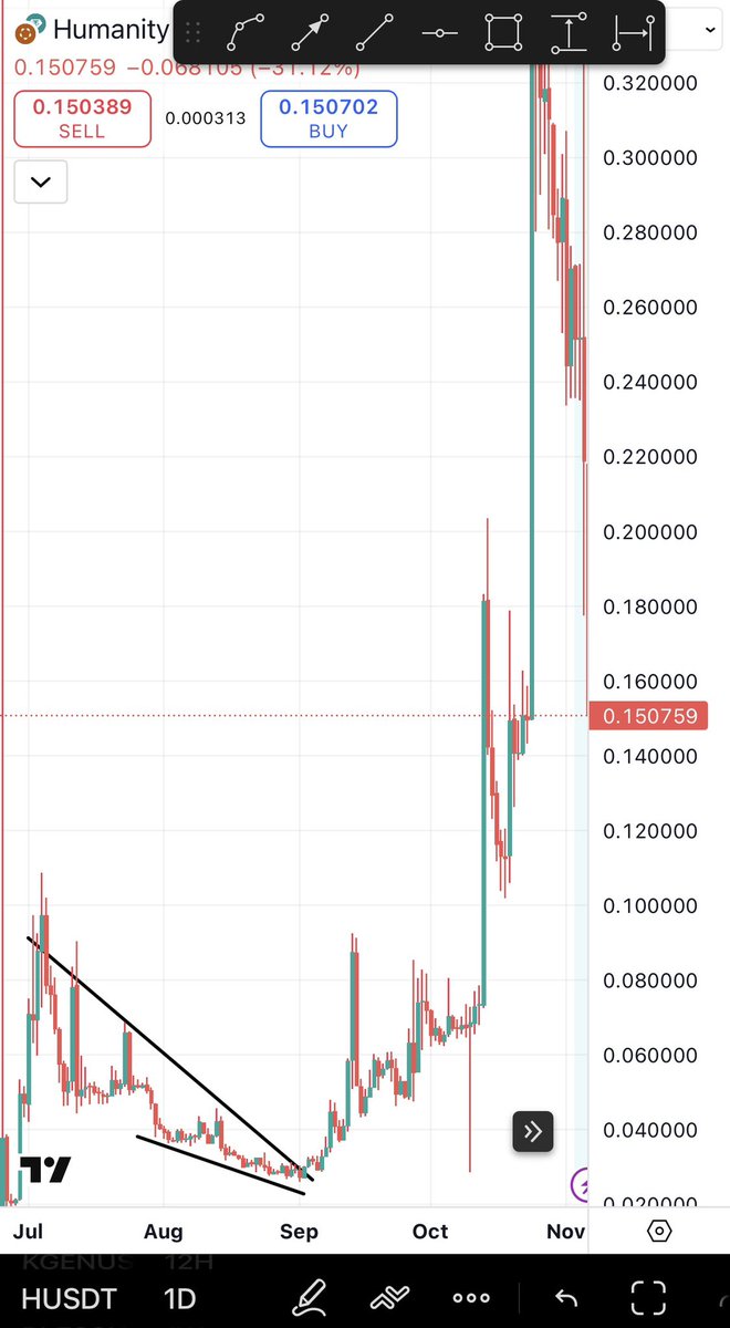 When i gave bottom entry on $H some took the trade &amp; many faded, when it exploded 1500% everyone was regretting fading. 

Now i am giving this breakout on $D some will take it, many will fade but i know it will explode 🫱🏻‍🫲🏼.