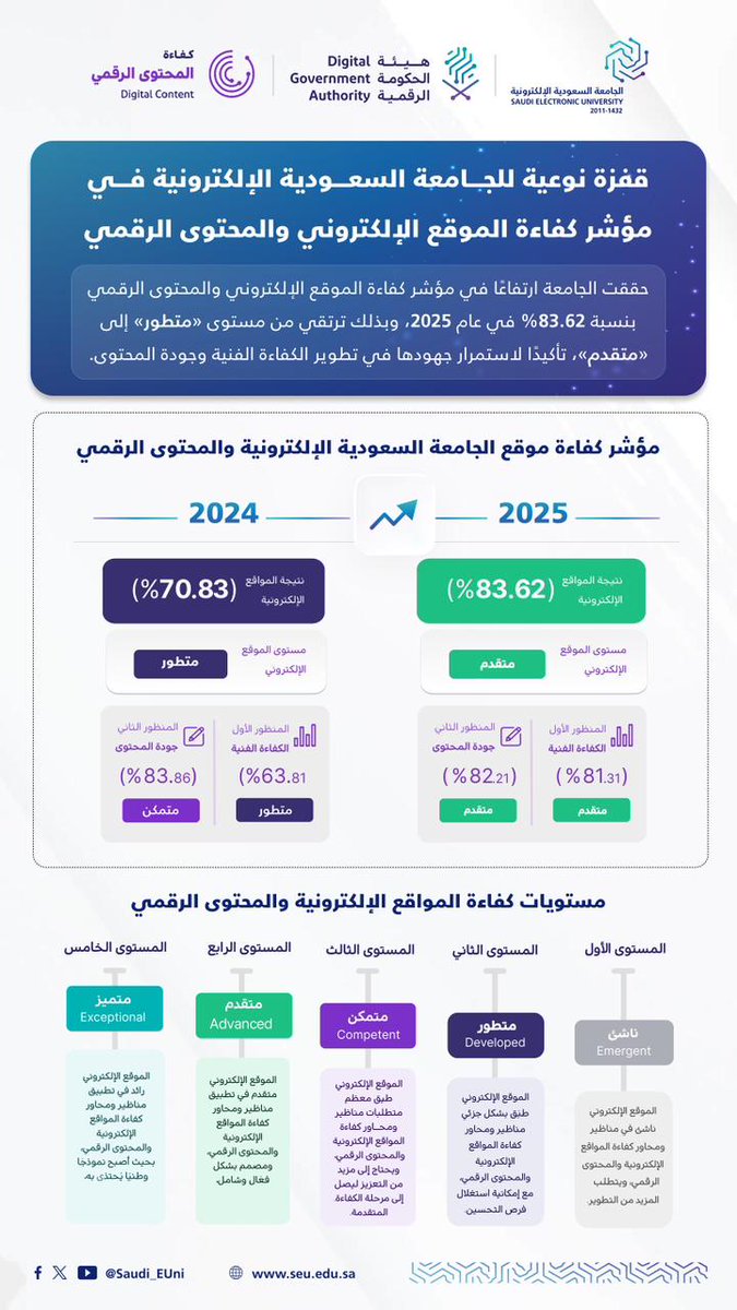 📈ضمن مسيرتها الريادية في التحول الرقمي..
حققت #الجامعة_السعودية_الإلكترونية قفزة نوعية في مؤشر #كفاءة_المحتوى_الرقمي لعام 2025 بنسبة 83.62٪، لترتقي إلى مستوى "متقدم" وفق تقييم هيئة الحكومة الرقمية.

إنجاز يعكس التزام الجامعة بتطبيق أعلى معايير الجودة وتعزيز تجربة المستخدم في