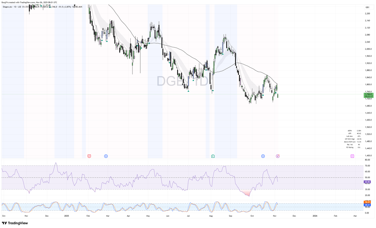 Borg74's tweet image. Stopped out on #DGE for a loss. Automatic stop on the gap down  Loss on SB -£106