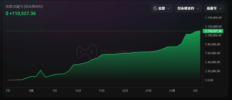 crypto5896's tweet photo. 💰 分享一个 Hyperliquid 聪明钱地址！
📜 地址：0x2e1aa624f04fa7ab7198c6fbfeaa42a707b42c1a
📊 交易数据一览：
🏆 历史胜率：85.63%
💵 历史累计盈利：10.3 W
⚡ 交易风格：超短线、低杠杆、轻仓操作
🪙 主战币种：山寨币为主
🔁 多空占比：多 64% | 空 36%
💼 当前交易资金：31 W

地址特点：是一个超短线的交易员，平均持仓时间3分钟，应该是跑的某种量化指标，但是可以实现持续盈利 还是非常不错的，钱包地址持续4个月，资金曲线也是非常漂亮。

风险：持仓都是山寨，遇到极端行情，回撤会大。