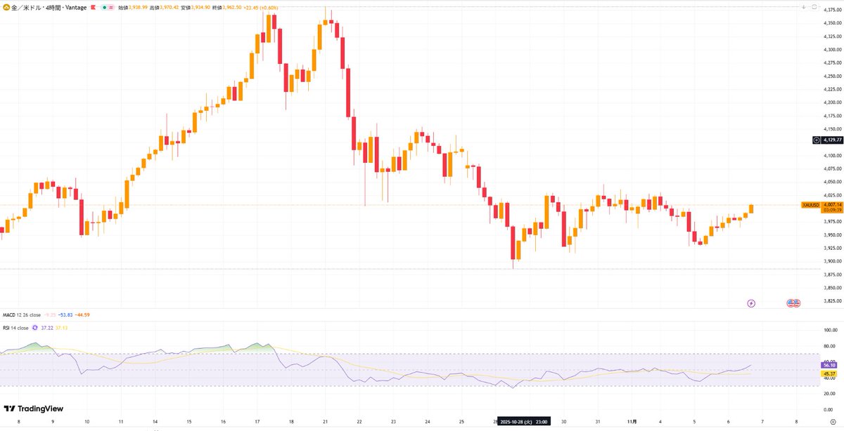 saorii_fx's tweet photo. 🦷11月6日　ゴールド・XAUUSD　相場分析

今月はもう大きな指標の発表はなさそう（今後政府閉鎖による）のでテクニカルもしっかりみていきましょう！

それではさっそくですが、本日の分析になります。

🔸日足
ローソク：陽線包み足＋続伸の可能性

RSI：51.57（中立から上抜け気配）
MACD：依然としてデッドクロス中だが、ヒストグラム縮小中

中期調整が一服し、トリプルボトム気味の反発形状が出現。

明確な上昇トレンド転換ではないが、4,050～4,100を試���余地あり。

トレンド転換には終値で4,100を超える必要あり。

🔸4時間足
RSI：45→現在は56超え（勢い回復中）
MACD：ゴールデンクロス手前、ポジティブな地合い

3,900〜3,920で底固め→戻り高値更新の兆候が見られる。
4,070ドル前後が短期的な上値目標。

3,980～3,990の押し目で買い意欲強め。

🔸1時間足
MACD：GC継続で上向き安定
RSI：69付近（過熱寸前）

超短期で上昇一服気味だが、まだ押し目買いの勢い残る。

RSI過熱注意。短期調整（3,990～4,000）からの再上昇狙い有効。

●エントリーポイント
シナリオ①押し目買いメイン（現在の主戦略）
EN3,993～4,000付近
TP4,030/4,070
SL3,980割れ

強い支持ゾーンでの反発狙い、MACD・RSIともに好転。

シナリオ②短期逆張りショート（RSI過熱でスキャ）
EN4,045～4,050
TP4,015〜4,020
SL4,060超え

RSI過熱からの調整狙い。ただしトレンド反転ではなくスキャル限定。

🧭 今後の注目ポイント
4,100超えで日足レベルのトレンド転換示唆→押し目戦略の継続が優位に。

3,960〜3,980の支持維持できなければ、再び下方向試す可能性。

参考になったらいいねとリポストしてください👀