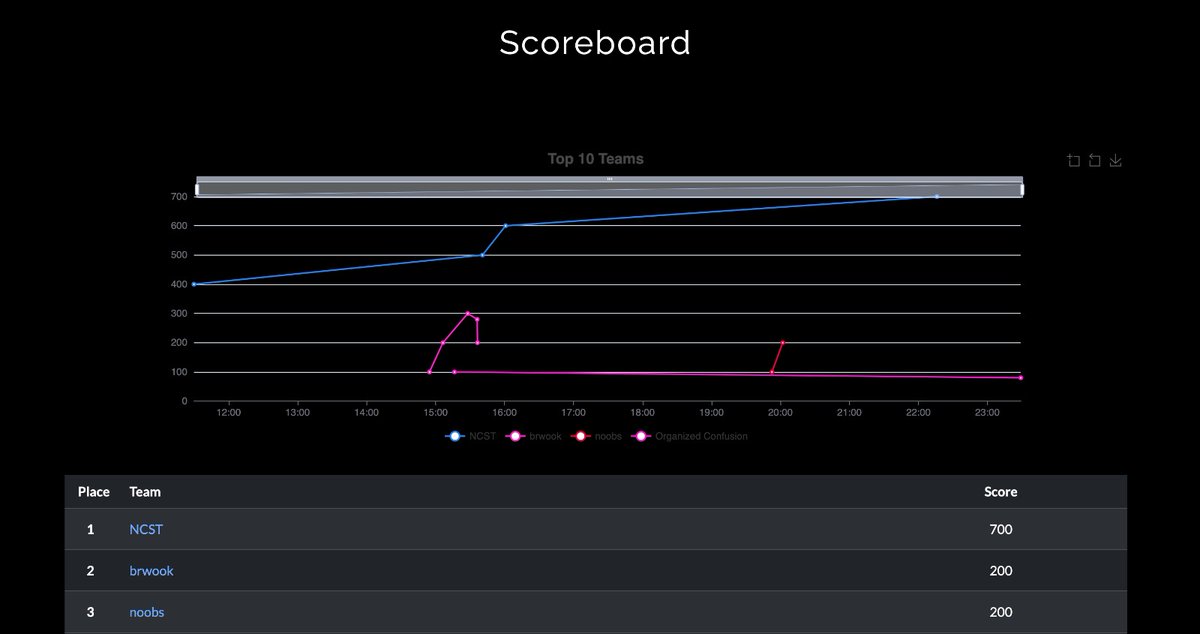 🏆 CTF Winners Announced! ☁️

A huge congratulations to our Top 3 teams at the <a href="/cloudvillage_dc/">Cloud Village</a>  CTF <a href="/defcon/">DEF CON</a>  Bahrain 🇧🇭 | <a href="/AicsExpo/">Arab International Cybersecurity Conference & Expo</a>  🎯
You hacked hard, learned fast &amp; earned those spots! 💪

But the fun doesn’t stop here -
⚡ Challenges remain open for the next 24 hours for